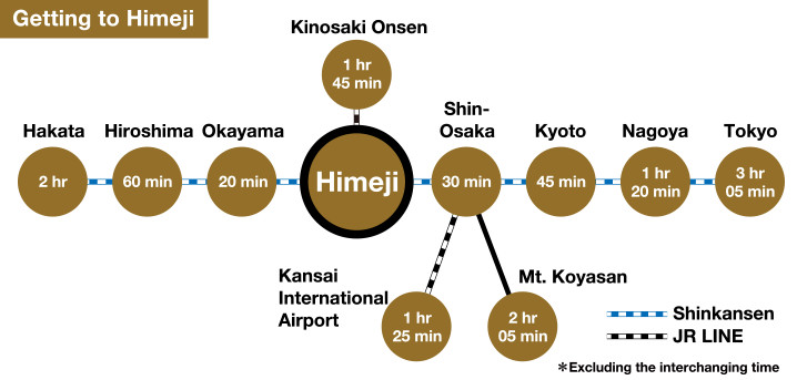 getting to Himeji