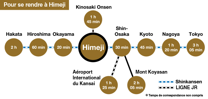 getting to Himeji